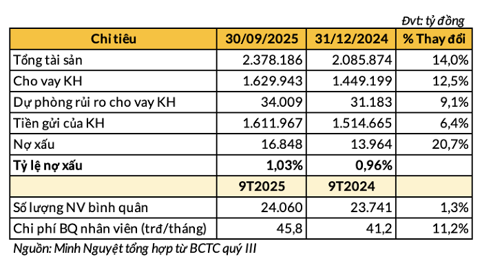 Vietcombank báo lãi hơn 33.000 tỷ trong 9 tháng, giữ vững vị trí quán quân ngành