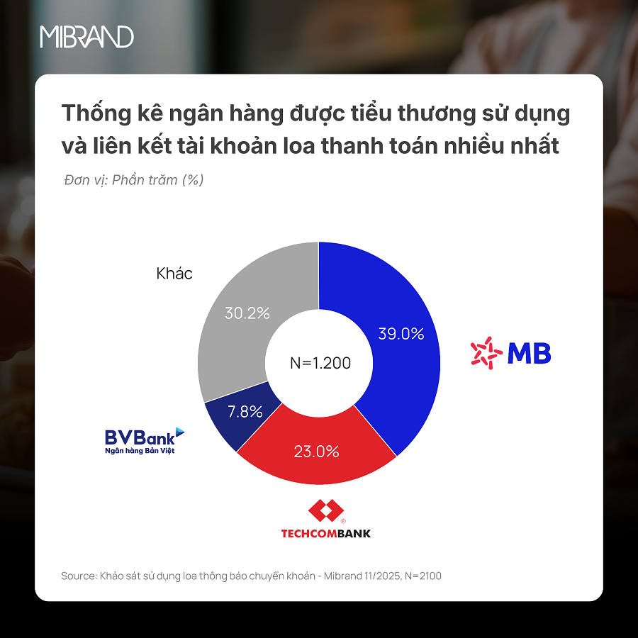 Thống kê ngân hàng được khách hàng hộ kinh doanh và tiểu thương sử dụng và liên kết tài khoản loa thanh toán nhiều nhất - Nguồn: Mibrand Việt Nam