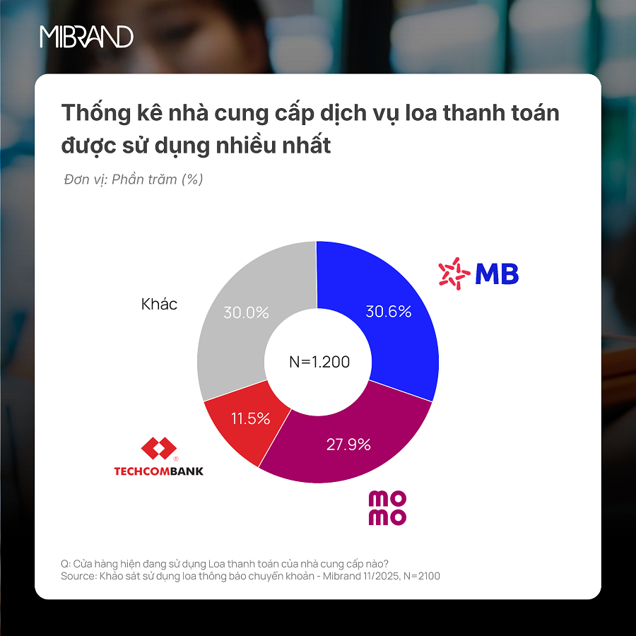 Thống kê nhà cung cấp dịch vụ loa thanh toán được sử dụng nhiều nhất - Nguồn: Mibrand Việt Nam