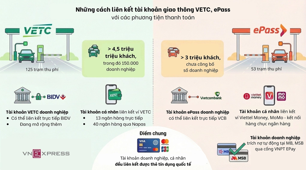 Những cách liên kết tài khoản giao thông với phương tiện thanh toán hiện tại. Đồ họa: Anh Tú