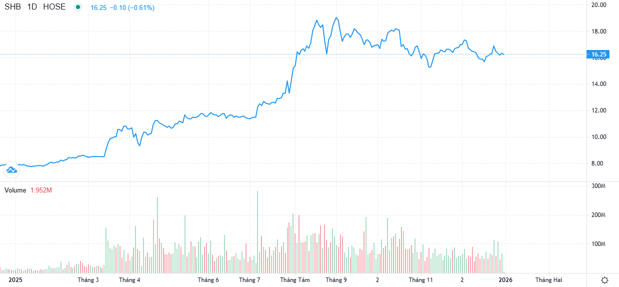 Diễn biến giá cổ phiếu của SHB