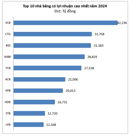 Top 10 nhà băng có lợi nhuận cao nhất năm 2024