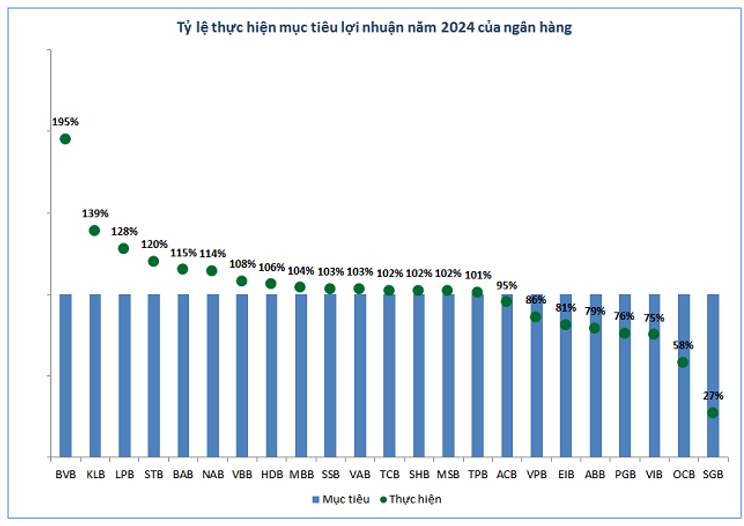 Tỷ lệ thực hiện mục tiêu lợi nhuân năm 2024 của các ngân hàng