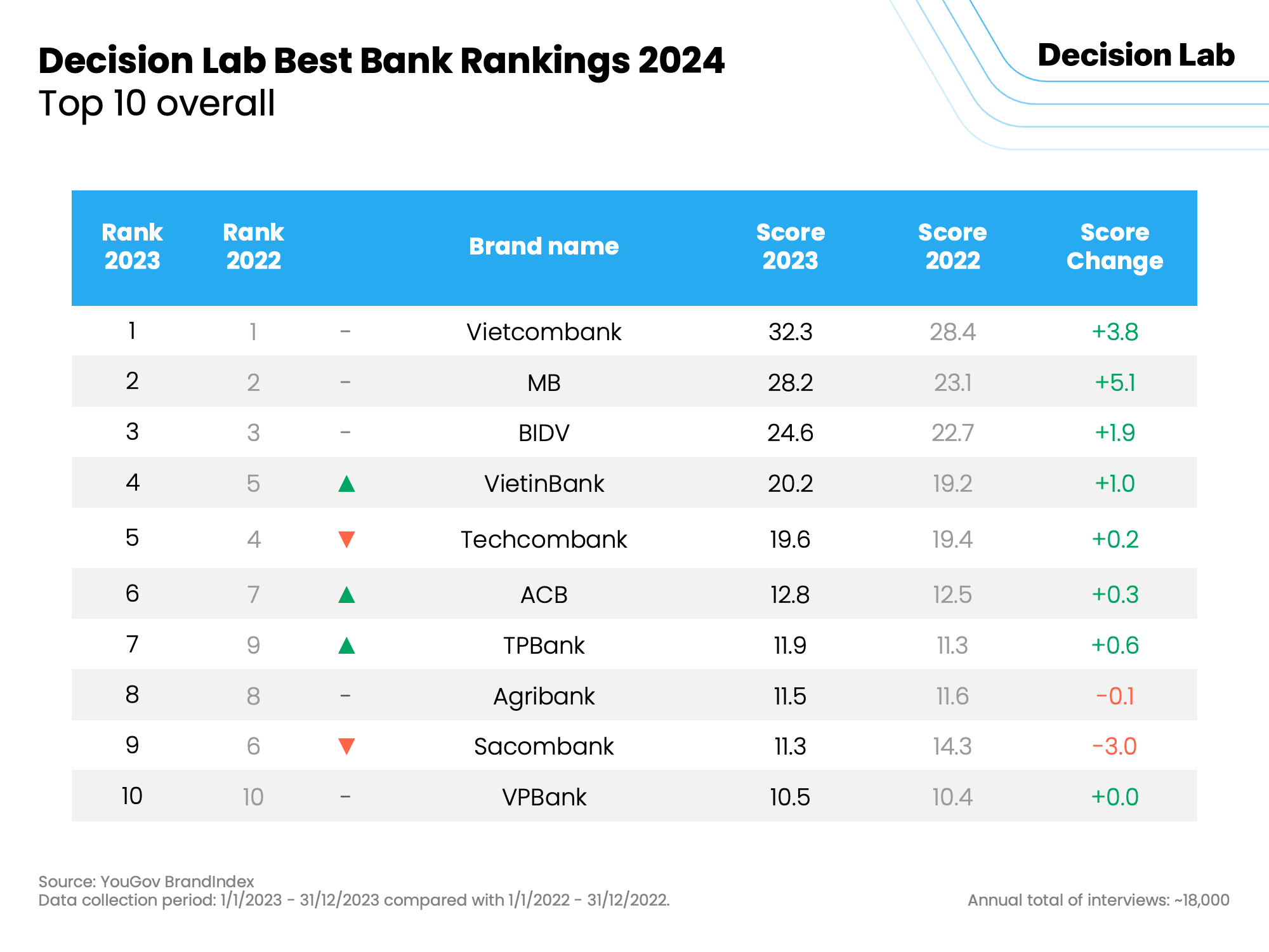 A chart shows Việt Nam's top 10 performing banks