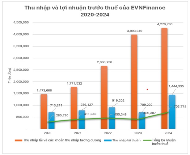 Thu nhập và lợi nhuận trước thuế của EVNFinance
