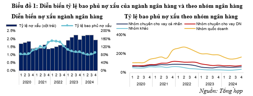 Diễn biến tỷ lê bao phủ nợ xấu của ngành ngân hàng và theo nhóm ngân hàng