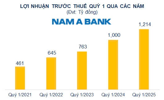 Lợi nhuận trước thuế quý 1 qua các năm của Nam A Bank