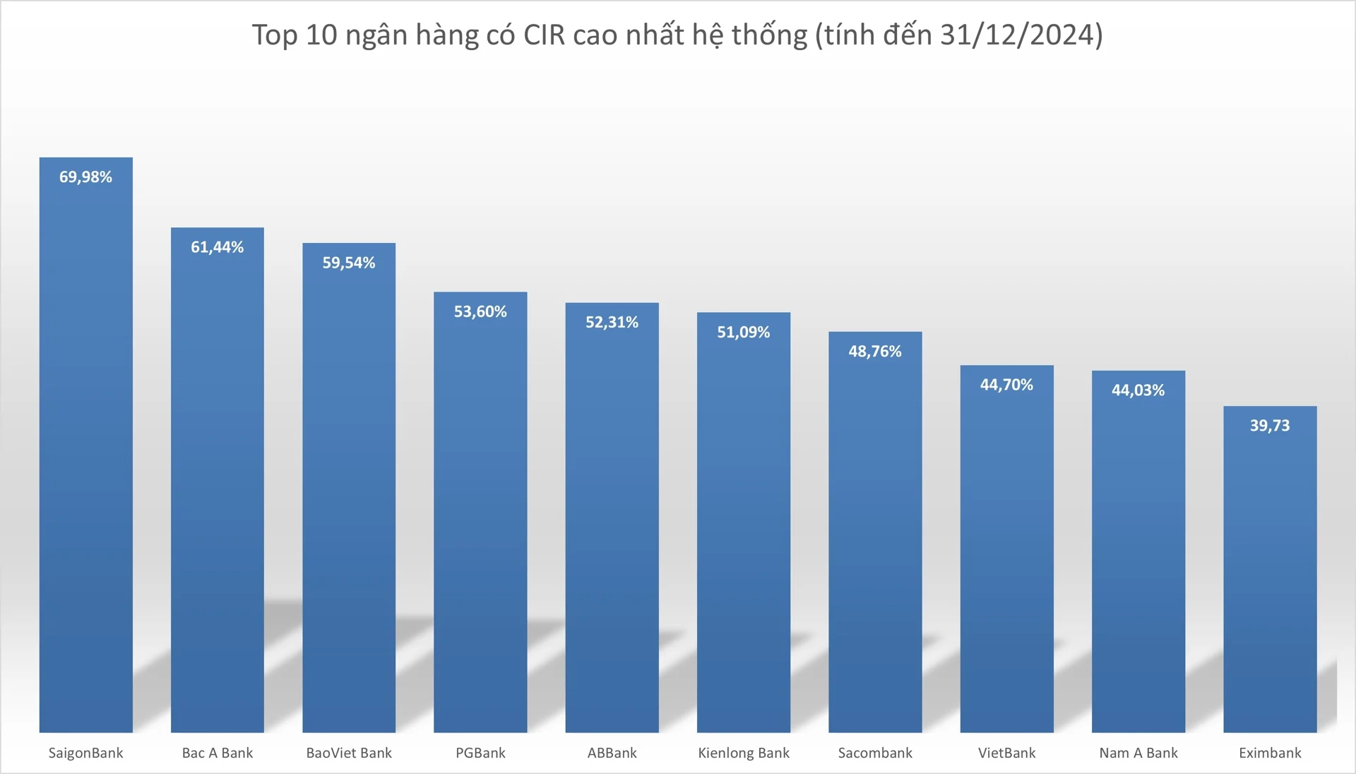 Top 10 ngân hàng có CIR cao nhất hệ thống