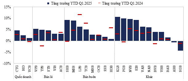 Tăng trưởng tín dụng của các ngân hàng trong Quý 1/2025