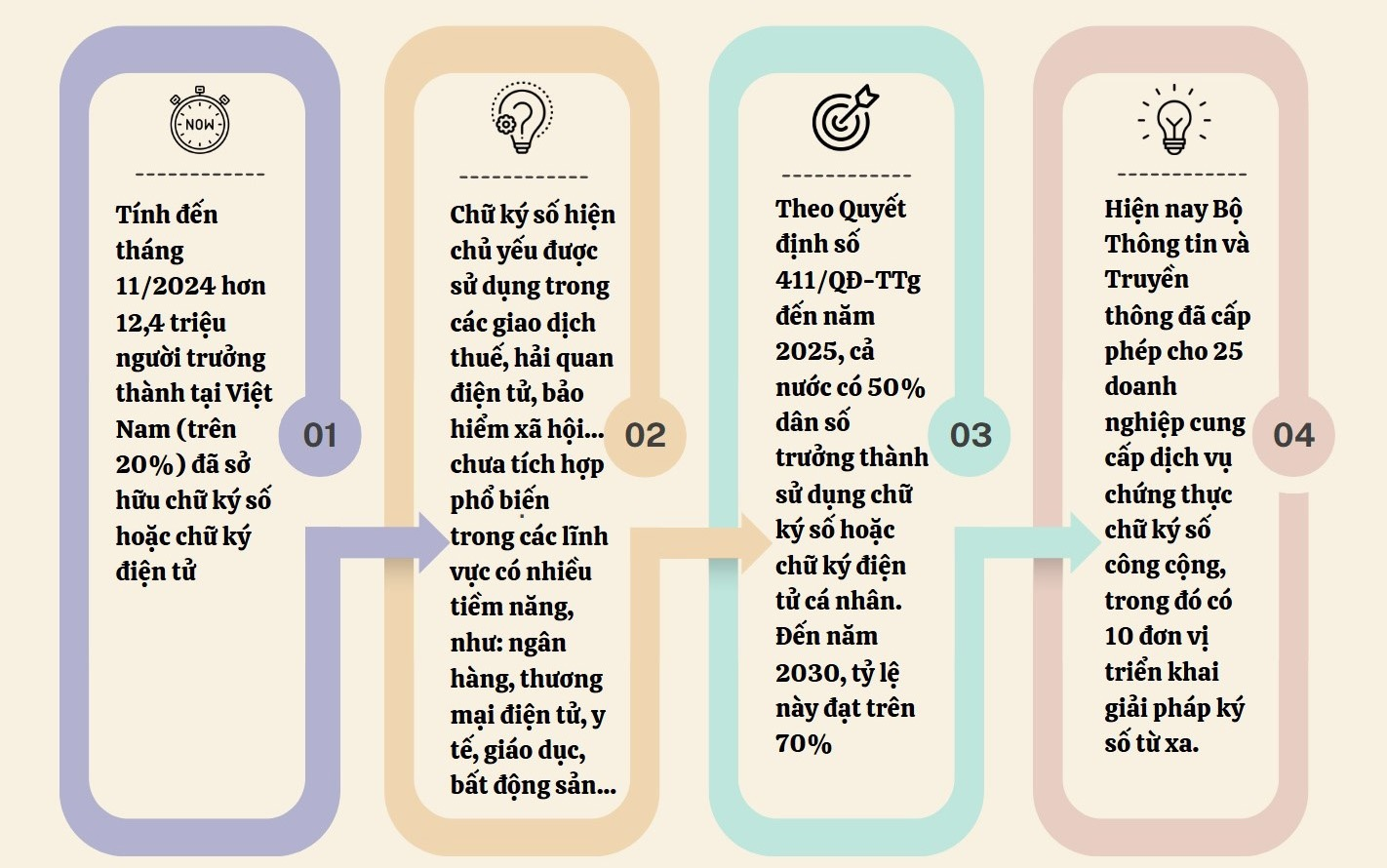 Kết quả triển khai chữ ký số, chữ ký điện tử hiện nay