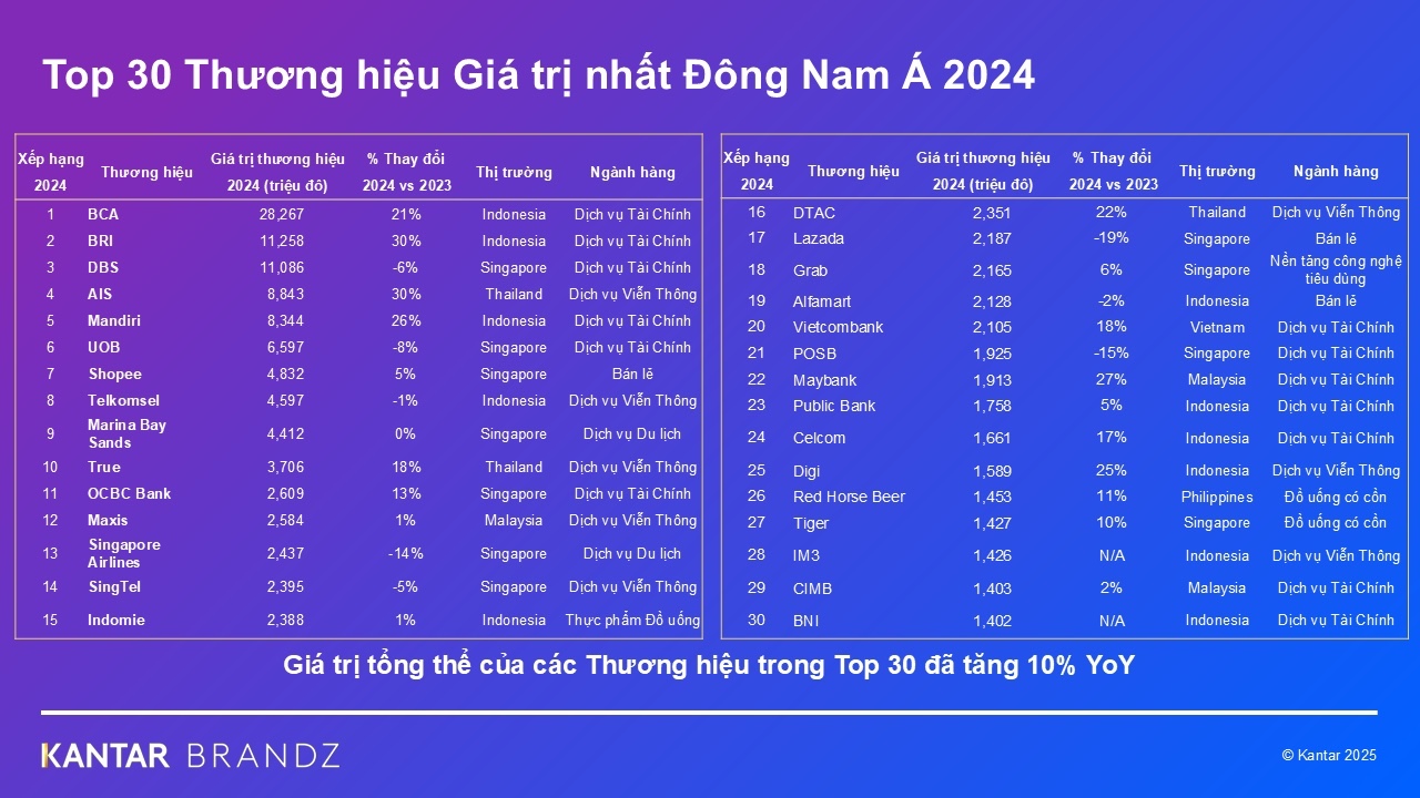 Lần đầu tiên Việt Nam có đại diện lọt Top 30 thương hiệu giá trị nhất Đông Nam Á do Kantar công bố