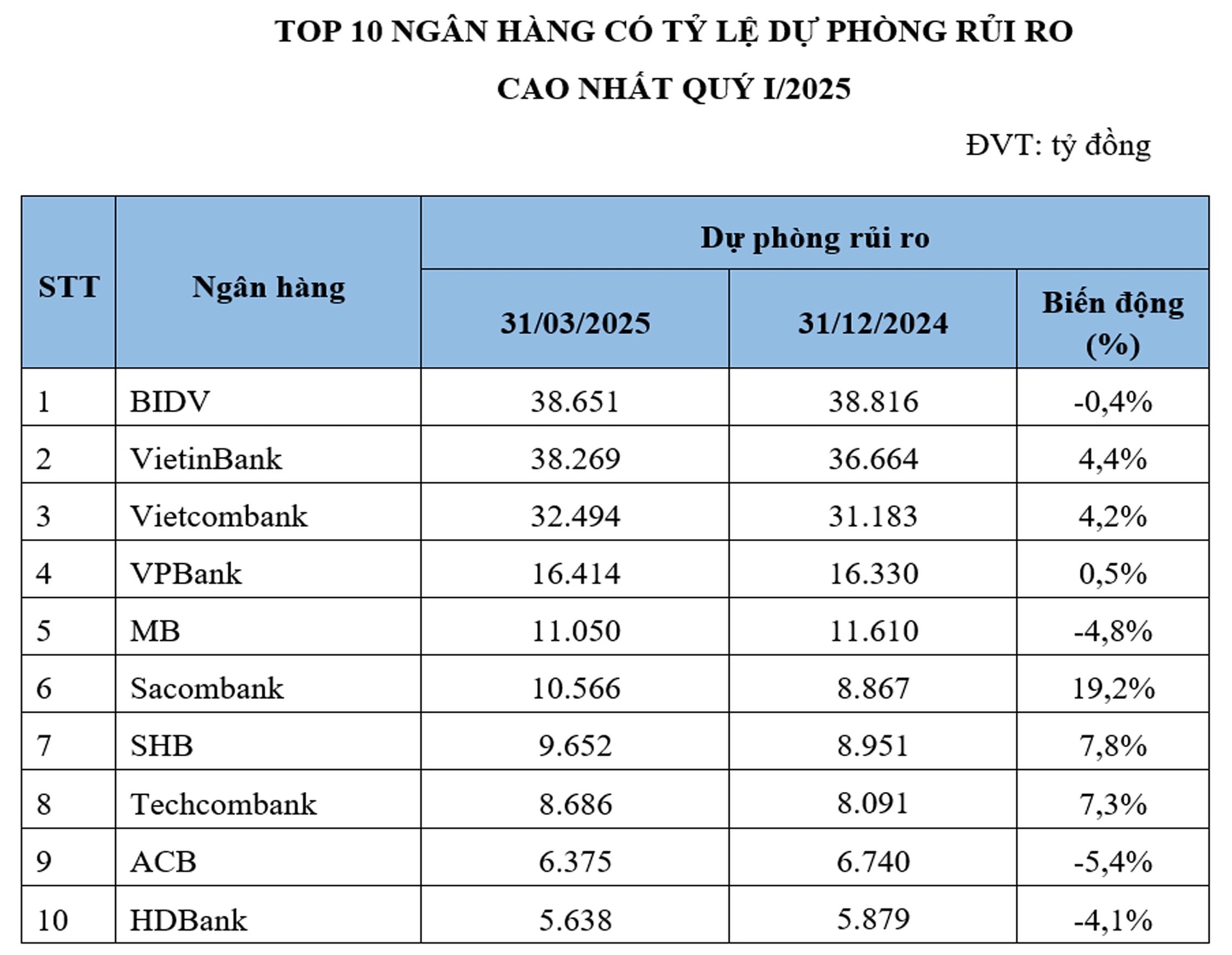 Top 10 ngân hàng có tỷ lệ bao phủ nợ xấu, trích lập dự phòng rủi ro cao nhất