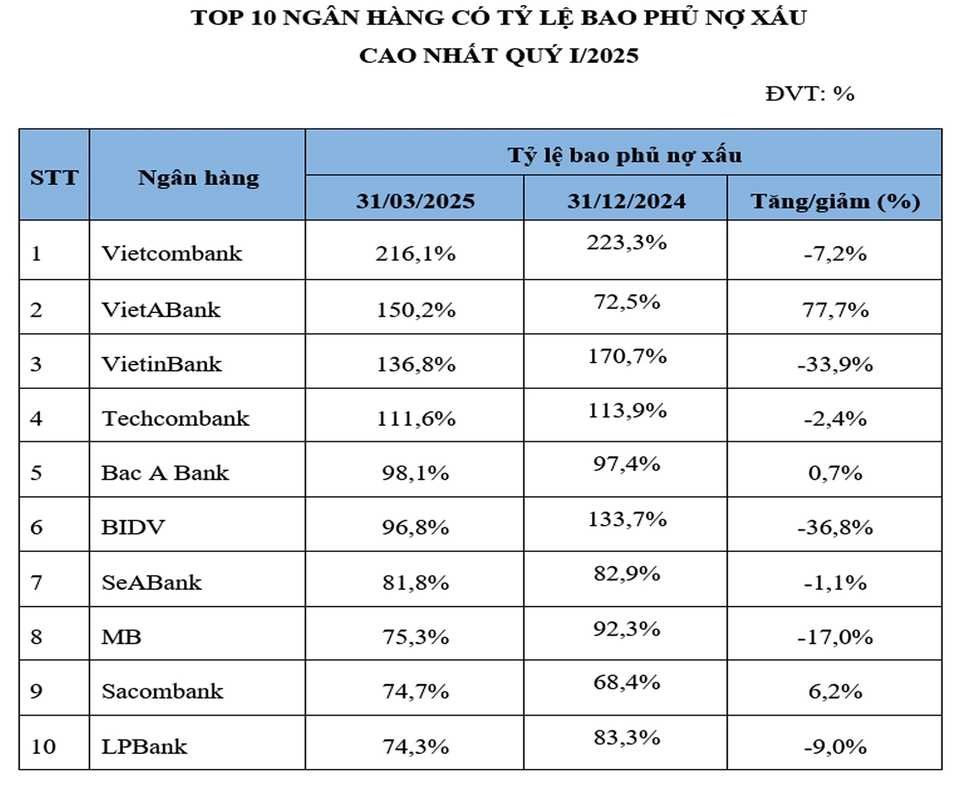 Top 10 ngân hàng trích lập dự phòng rủi ro cao nhất quý I/2025