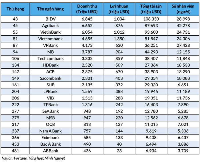 Vietnamese banks