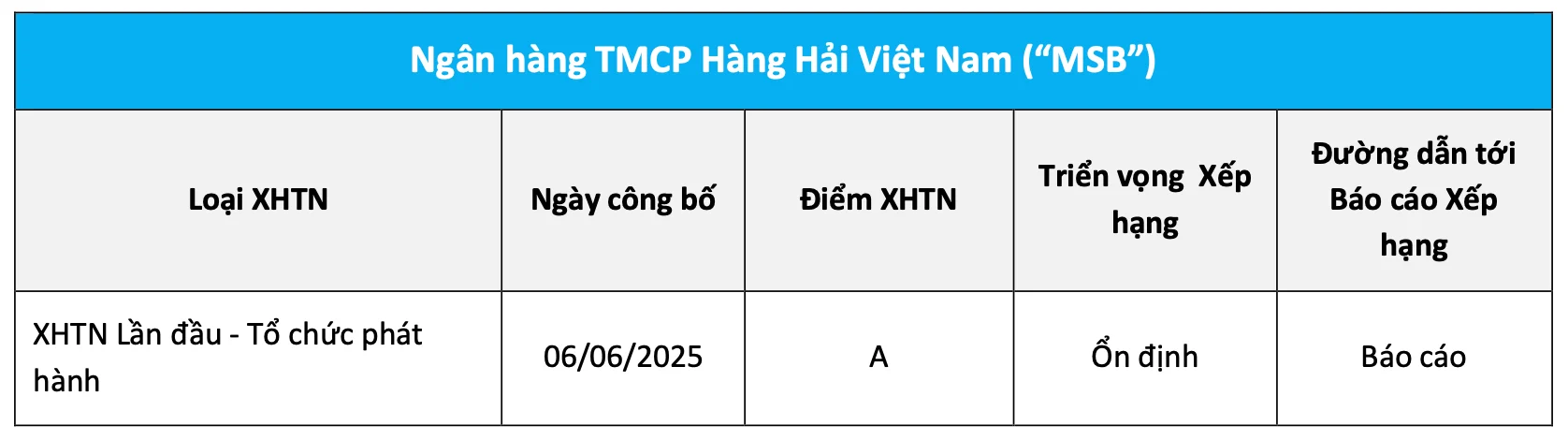 FiinRatings công bố xếp hạng tín nhiệm ‘A’ cho MSB với triển vọng ‘Ổn định’