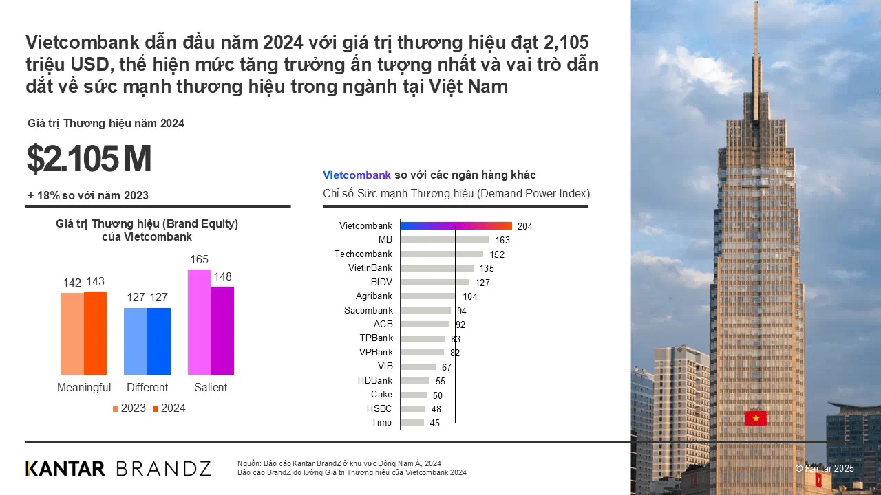 Vietcombank vào danh sách Top 30 thương hiệu giá trị nhất Đông Nam Á năm 2024 (Nguồn: Kantar)