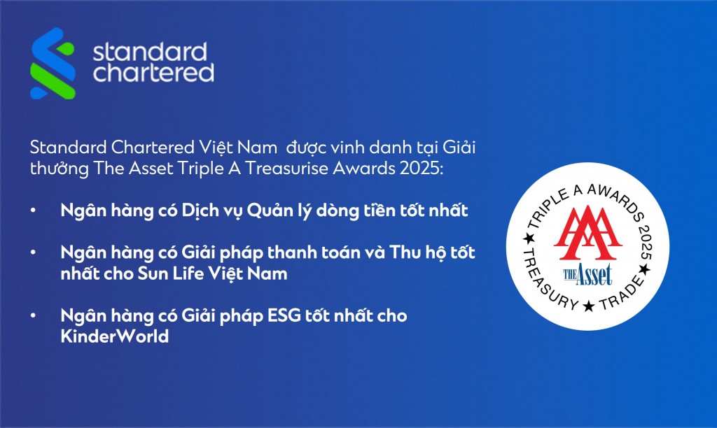 Ngân hàng Standard Chartered vừa được vinh danh Ngân hàng có dịch vụ quản lý dòng tiền tốt nhất 2025 tại Việt Nam năm thứ hai liên tiếp trong khuôn khổ Giải thưởng The Asset Triple A Treasurise Awards 2025, khẳng định những đóng góp nổi bật và vị thế hàng đầu trong việc cung cấp các giải pháp quản lý dòng tiền và nghiệp vụ ngân quỹ dành cho doanh nghiệp.