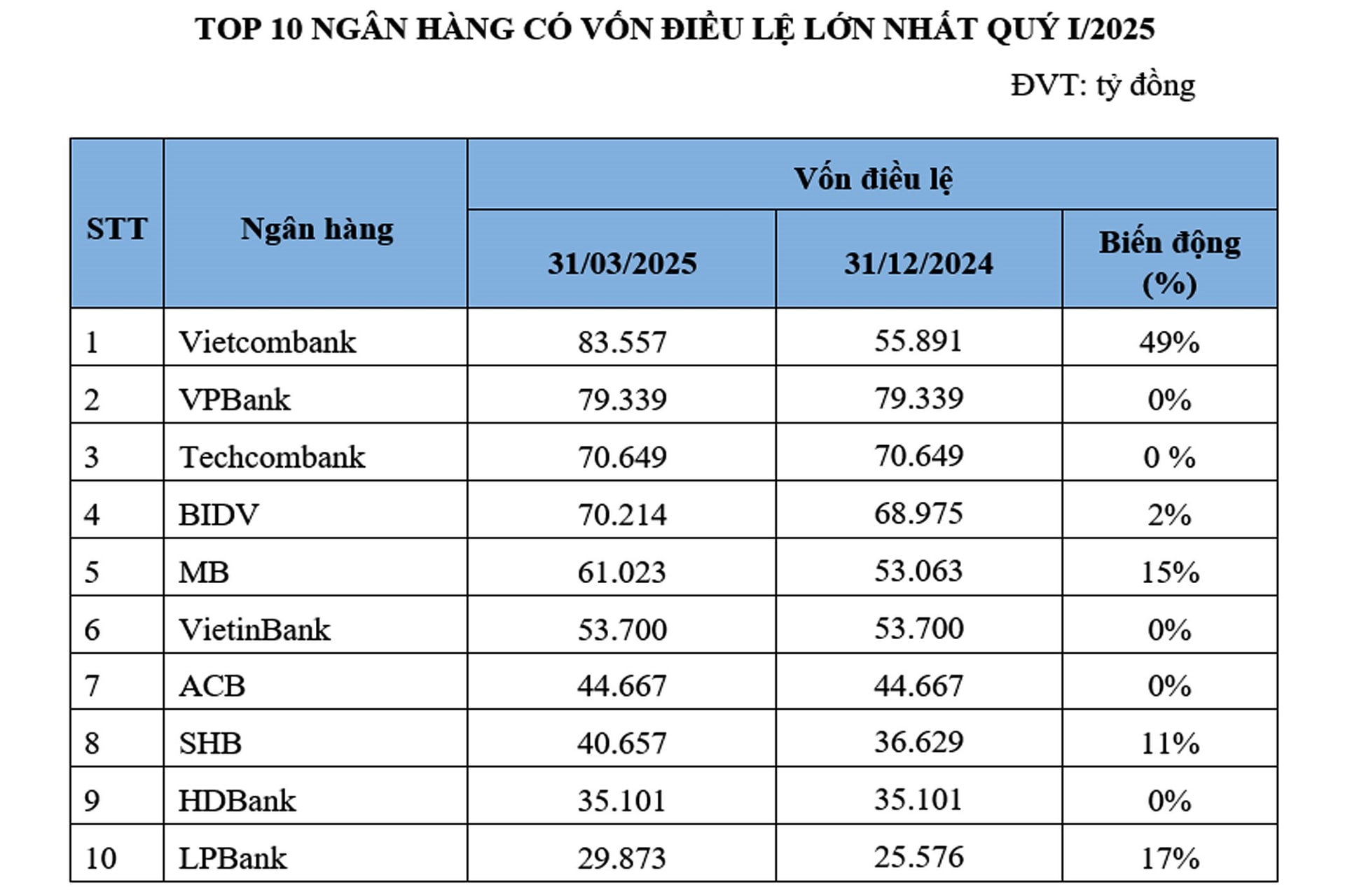 Top 10 ngân hàng có vốn điều lệ và tổng tài sản lớn nhất