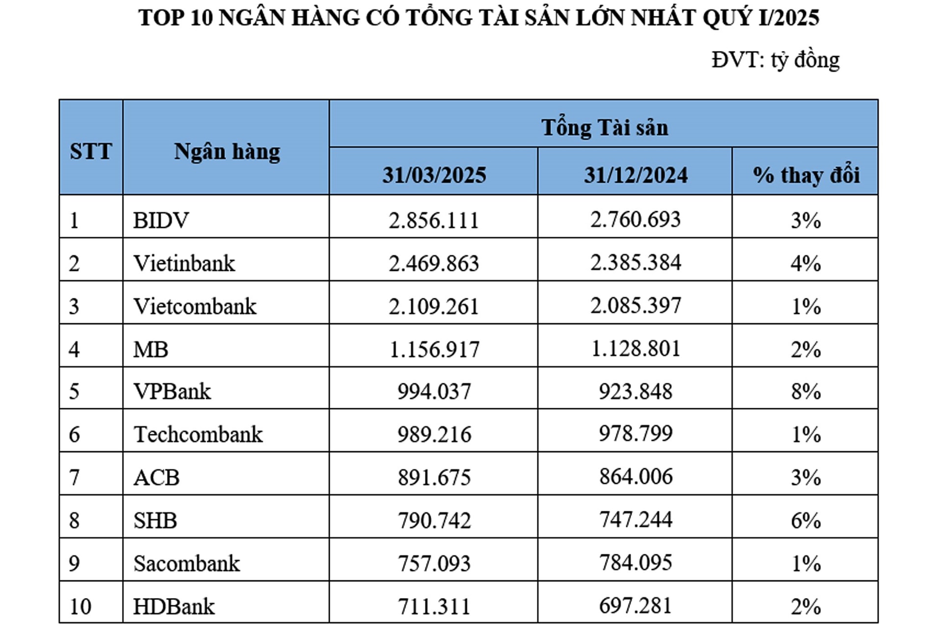Top 10 ngân hàng có vốn điều lệ và tổng tài sản lớn nhất
