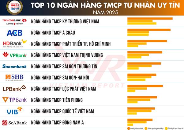 Top 10 Ngân hàng thương mại Việt Nam uy tín năm 2025