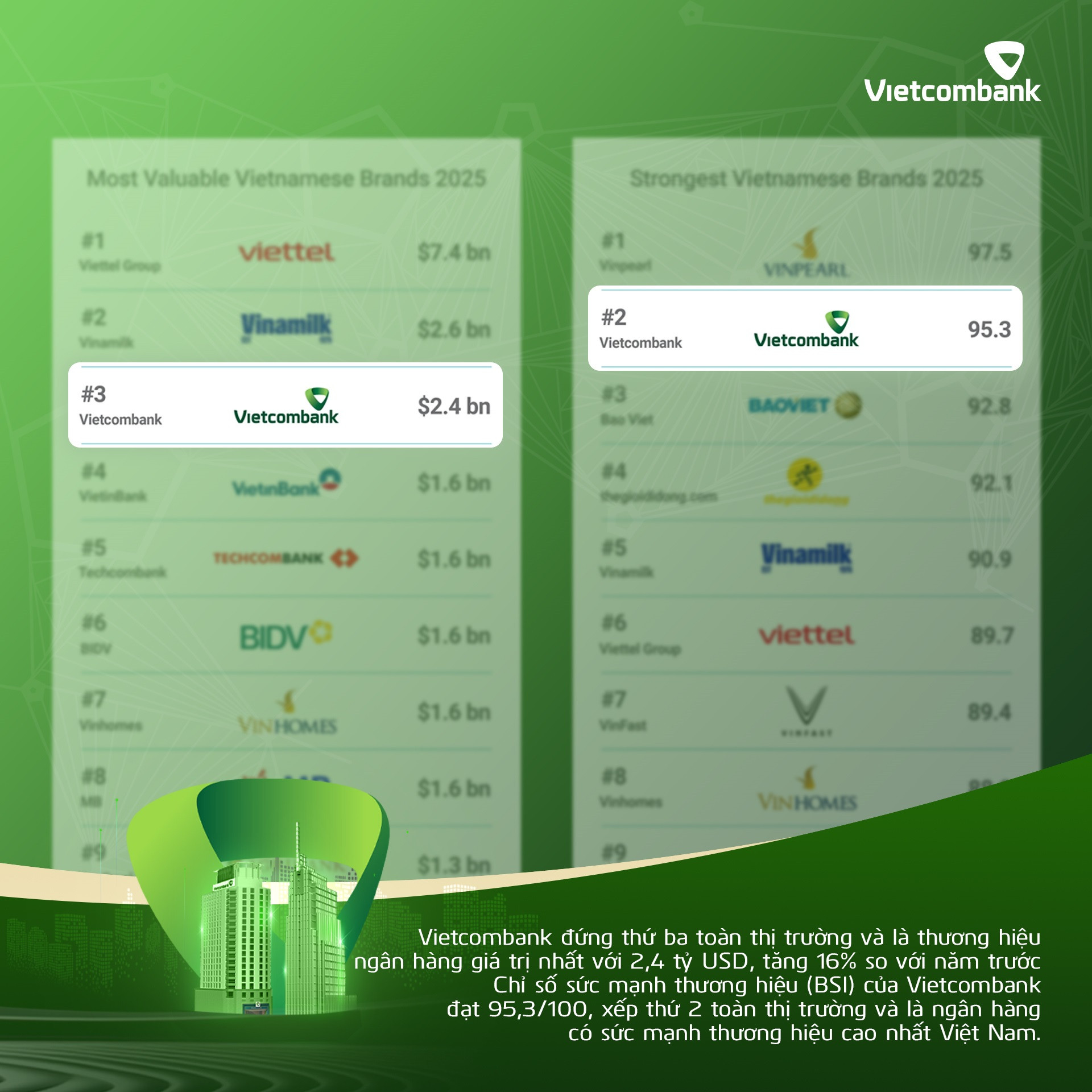 Vietcombank đứng thứ 3 trên tổng 100 thương hiệu có giá trị lớn nhất cả nước, đứng thứ 2 trong nhóm thương hiệu mạnh nhất Việt Nam (Nguồn: Brand Finance Vietnam 100 2025)