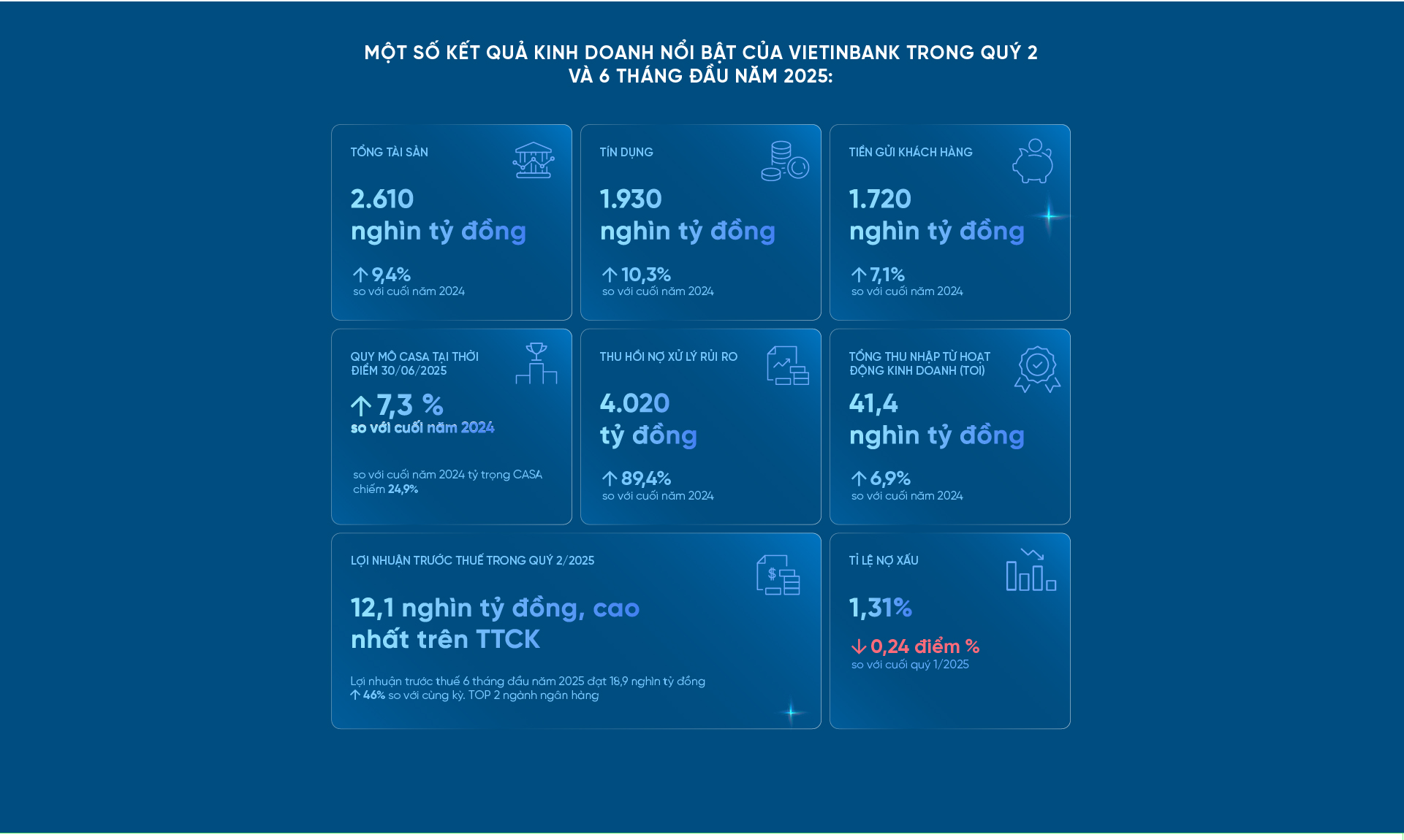 Những yếu tố giúp ngân hàng VietinBank trở thành "ngôi sao" sáng nhất quý II/2025