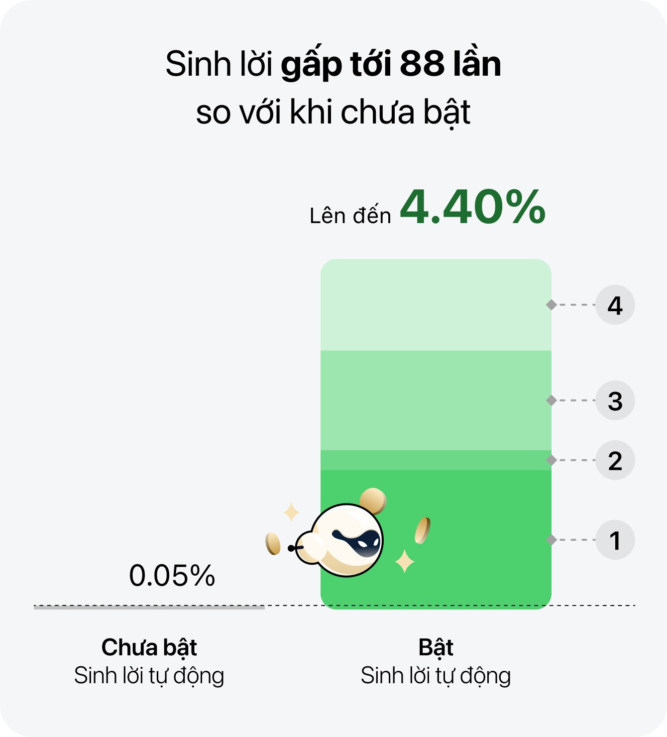 Mô phỏng lợi nhuận dự kiến - tài khoản bật Sinh lời tự động có số dư trung bình 50 triệu