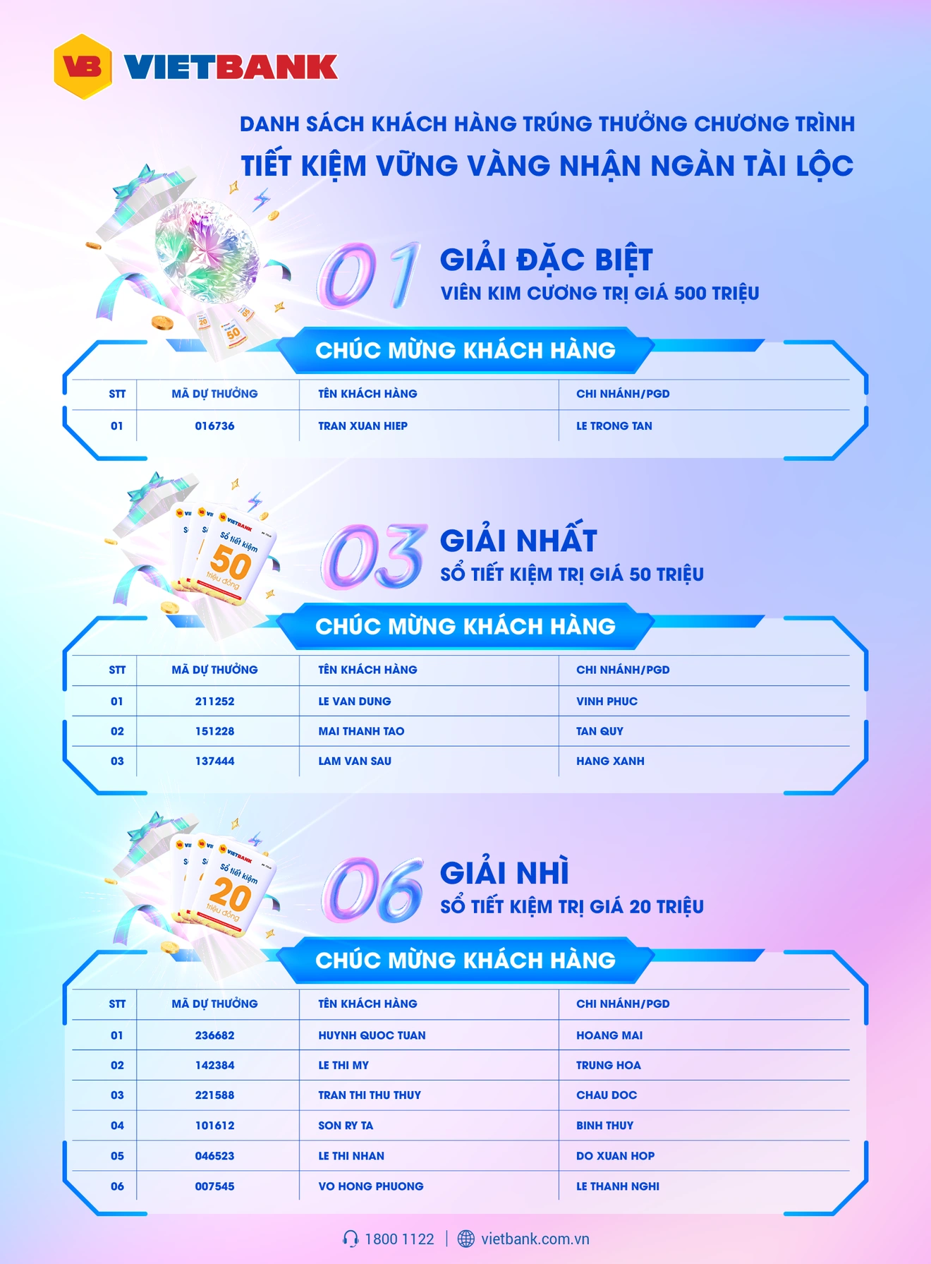 Danh sách khách hàng trúng thưởng được công bố trên website chính thức của Vietbank (Ảnh: Vietbank).