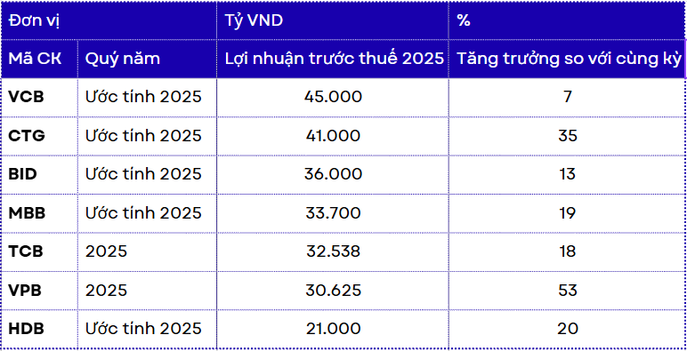 Hé lộ 7 ngân hàng lãi trên 20.000 tỷ đồng năm 2025