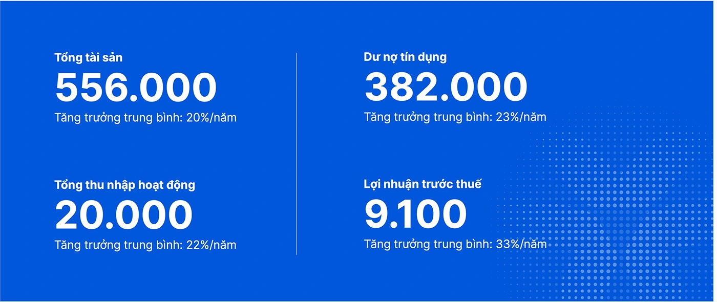 Kết quả chuyển đổi 9 năm của VIB ở một số chỉ tiêu quan trọng