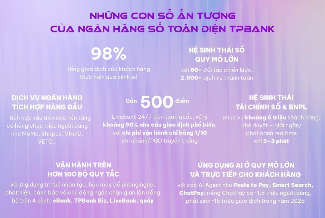 Kênh số và dịch vụ đóng vai trò động lực tăng trưởng của TPBank năm 2025