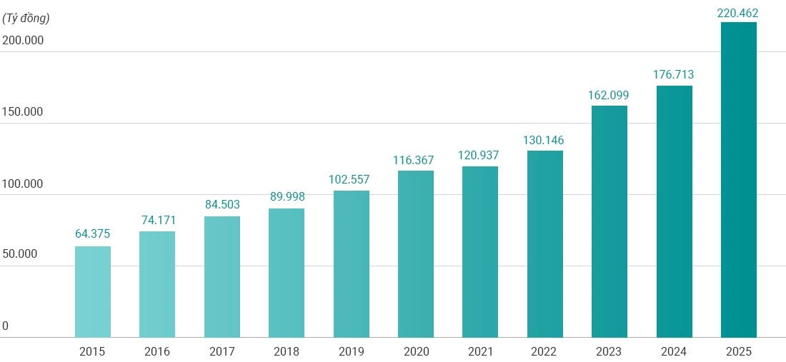 Biểu đồ tăng trưởng tài sản của ABBank giai đoạn 2015-2025.