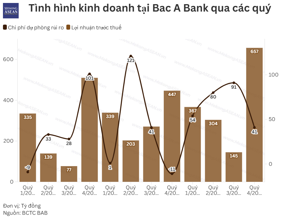 Ngoại hối và dịch vụ tăng tốc, lợi nhuận Bac A Bank tăng 50% trong quý 4/2025