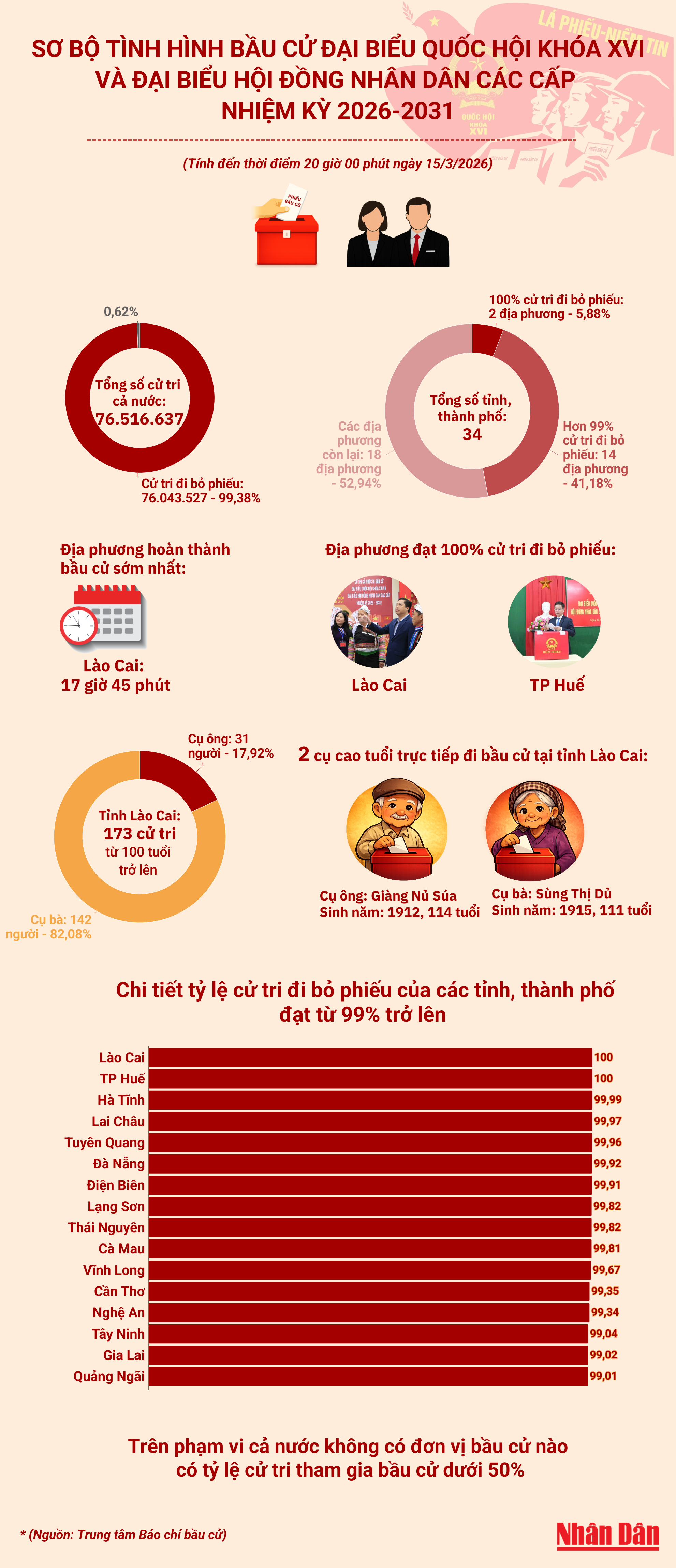 bầu cử
