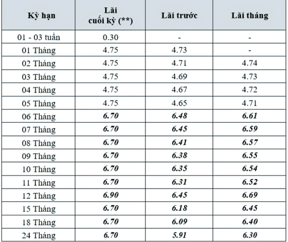 Biểu lãi suất tiết kiệm online