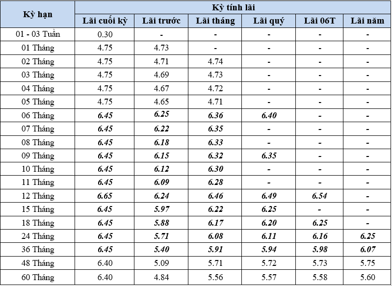 Biểu lãi suất tiết kiệm thông thường