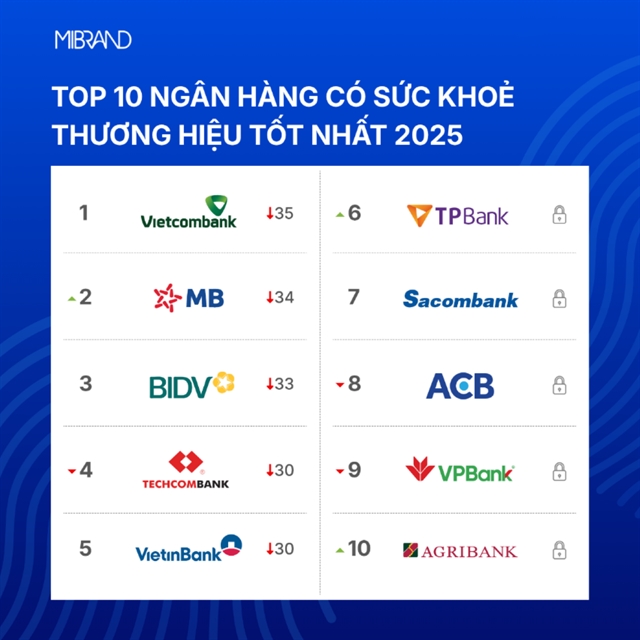 According to the rankings, Vietcombank has maintained its No.1 position for the fourth consecutive year. — Photo courtesy of Mibrand
