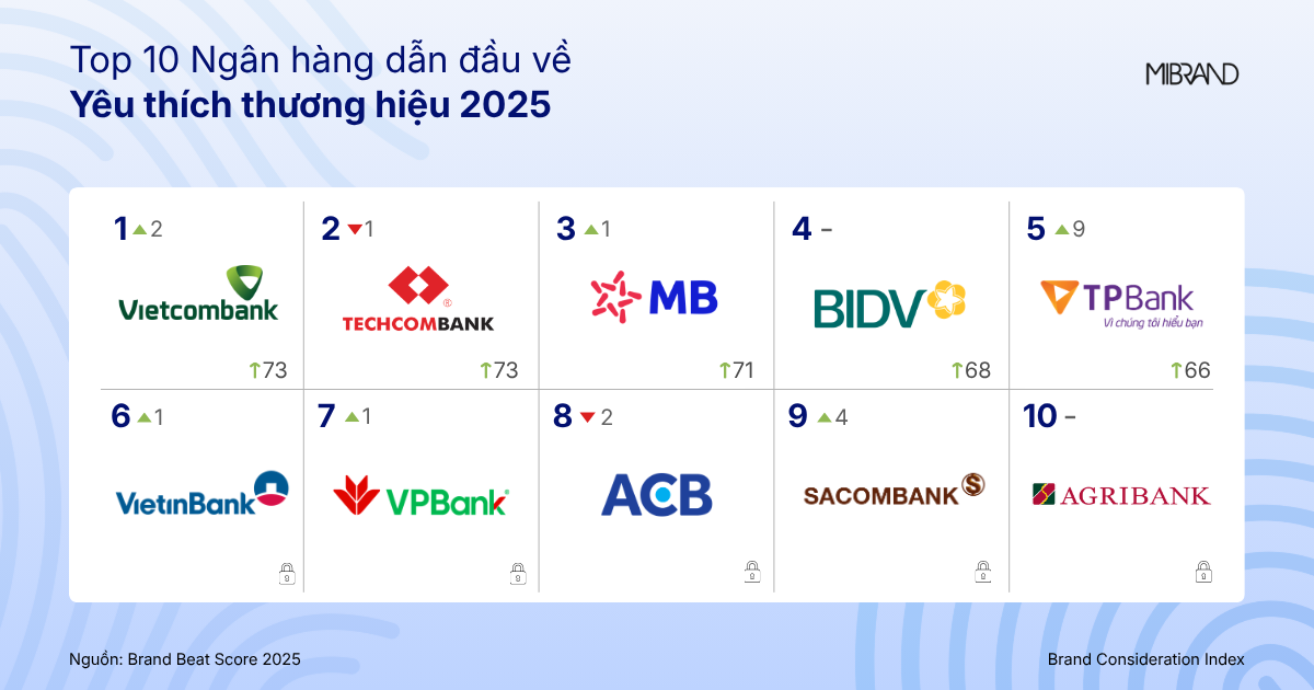 20260421_VCB_PR_VCB-4-nam-dan-dau-BXH-BBS-Mibrand_Anh-3.png?ts=20260421082619