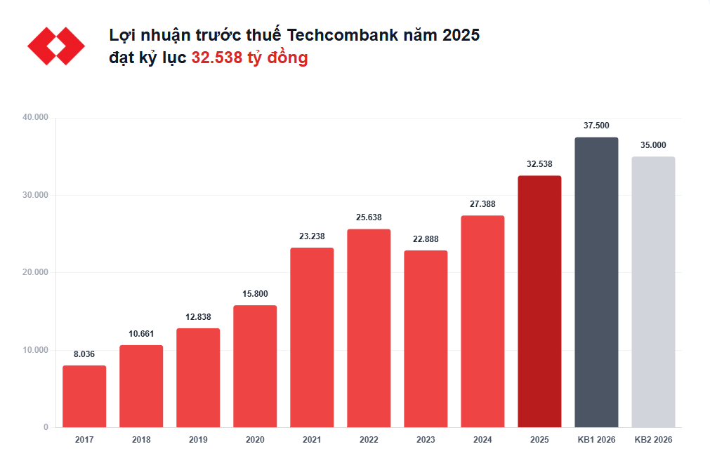 ĐHCĐ Techcombank: Hai kịch bản lợi nhuận, chia cổ tức tiền mặt 7%, cổ phiếu thưởng tỷ lệ tới 60%