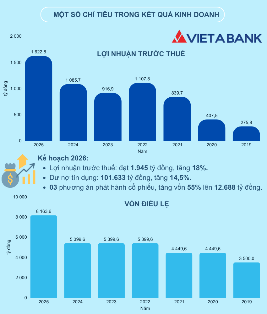 VietABank đặt mục tiêu lãi gần 2.000 tỷ đồng, tiếp nối kế hoạch tăng vốn 55% còn dang dở
