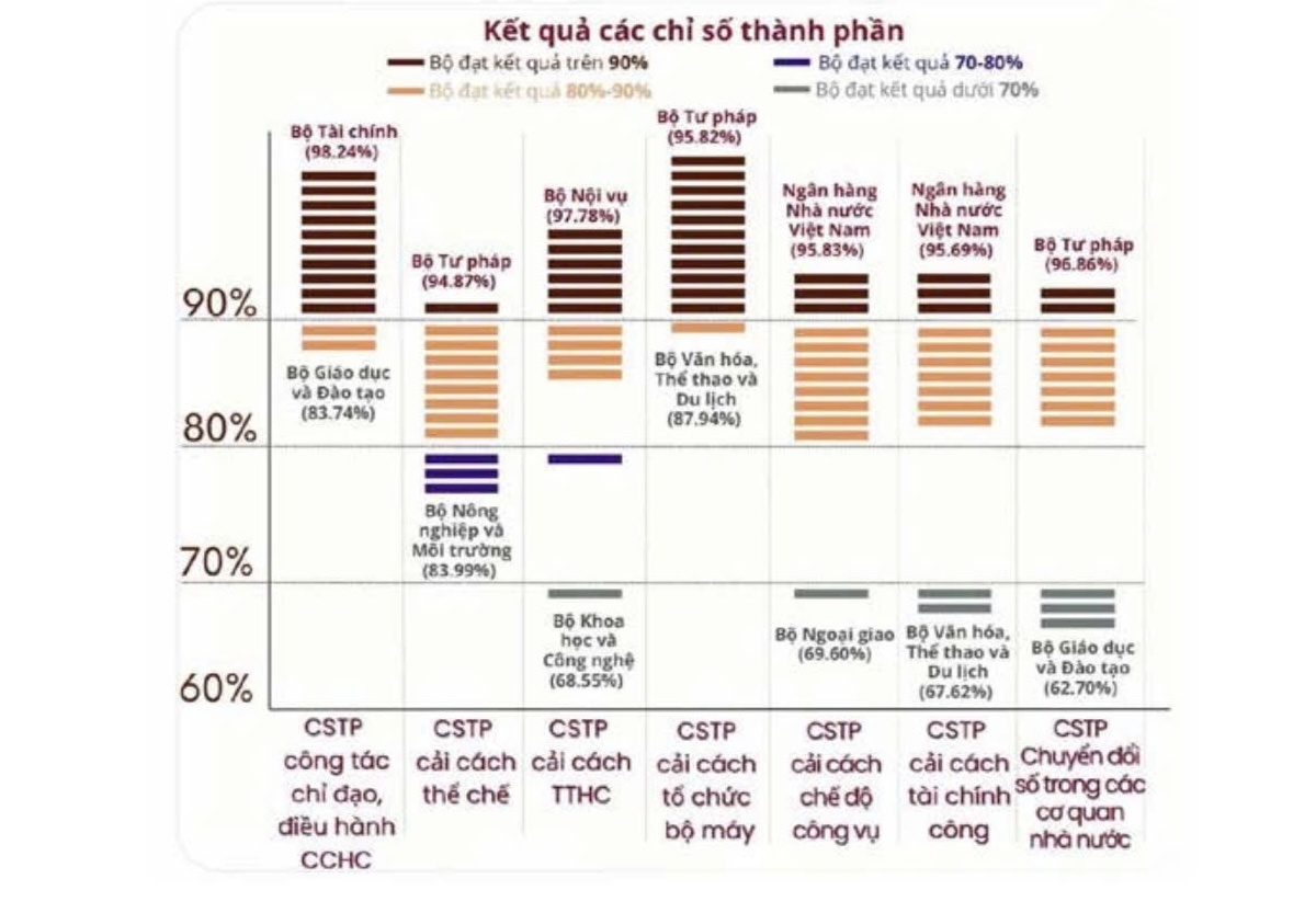 NHNN dẫn đầu hai chỉ số thành phần là Cải cách chế độ công vụ và Cải cách tài chính công. Ảnh: Kết quả tóm tắt các Chỉ số thành phần của các bộ (Bộ Nội vụ)