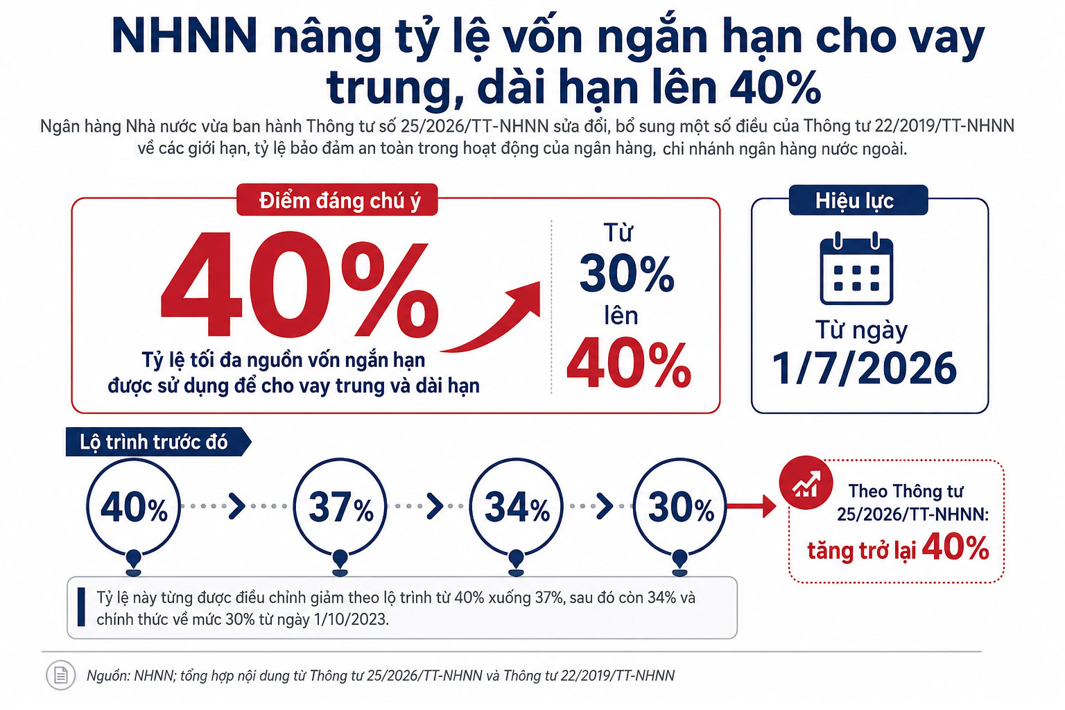 Nới “van” tín dụng dài hạn: Mở thêm không gian vốn cho chu kỳ đầu tư mới