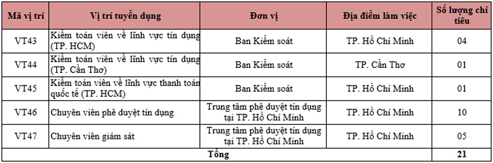 Agribank tuyen lao dong lam viec tai TP Ho Chi Minh va Can Tho