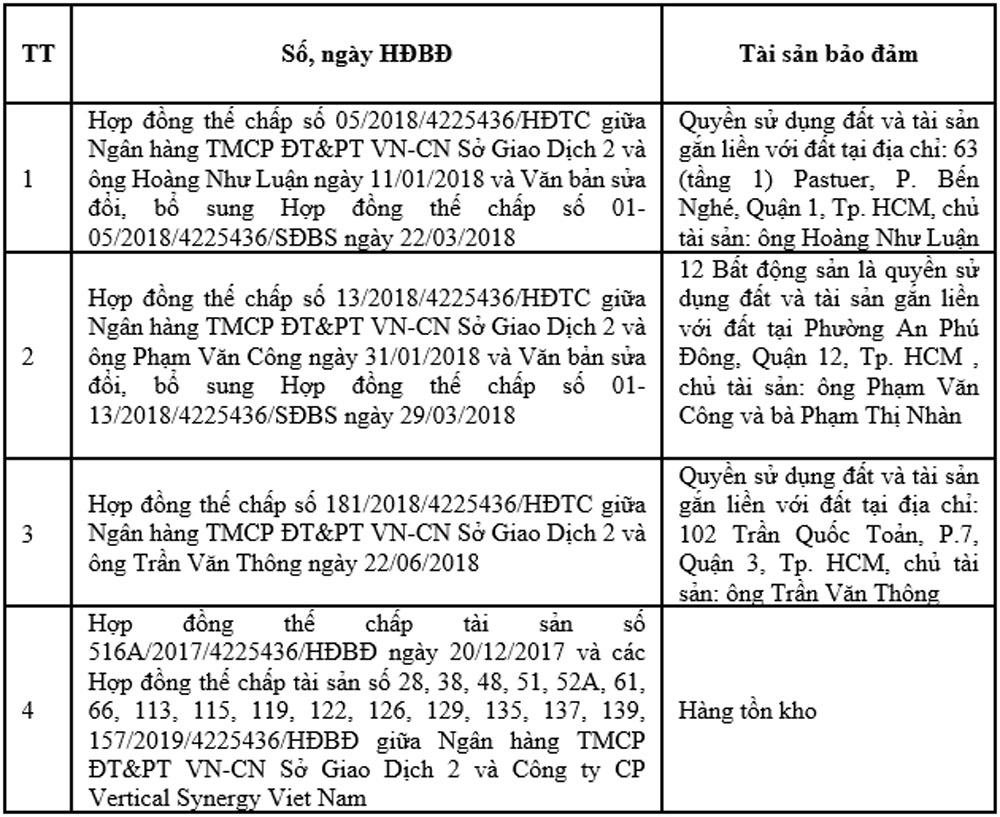BIDV ban dau gia khoan no cua Cong ty Co phan Vertical Synergy