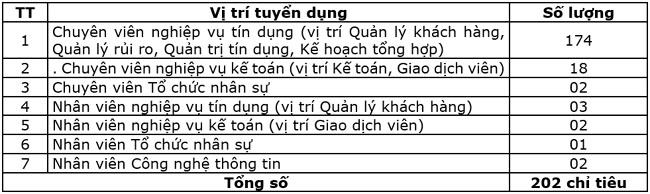 BIDV thong bao tuyen dung 202 can bo