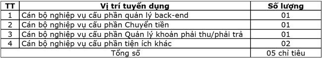 BIDV tuyen dung 5 can bo tai Ban Quan ly Du an iBank