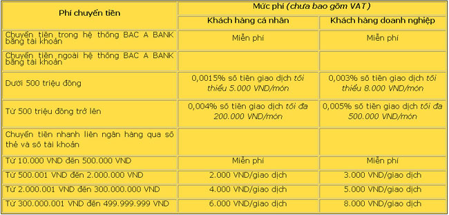 BacABank thay doi Bieu phi dich vu the 3