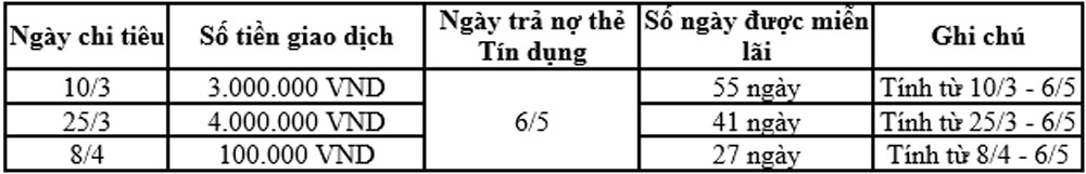 Chi tieu thong thai mien lai den 55 ngay 1
