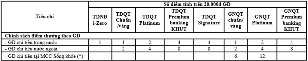Dieu chinh chinh sach diem thuong dai han VietinBank Loyalty 2