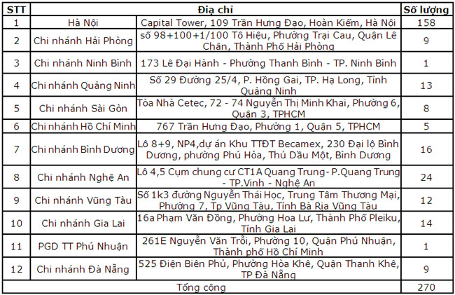 GPBank moi chao gia ve viec cung cap may tinh 3